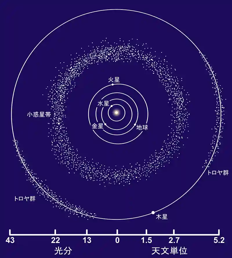 小惑星帯の説明